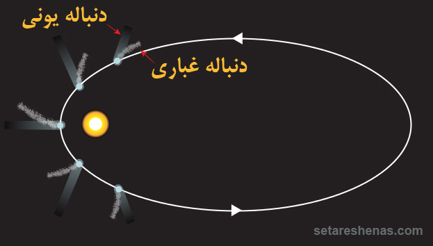 مدار دنباله دار