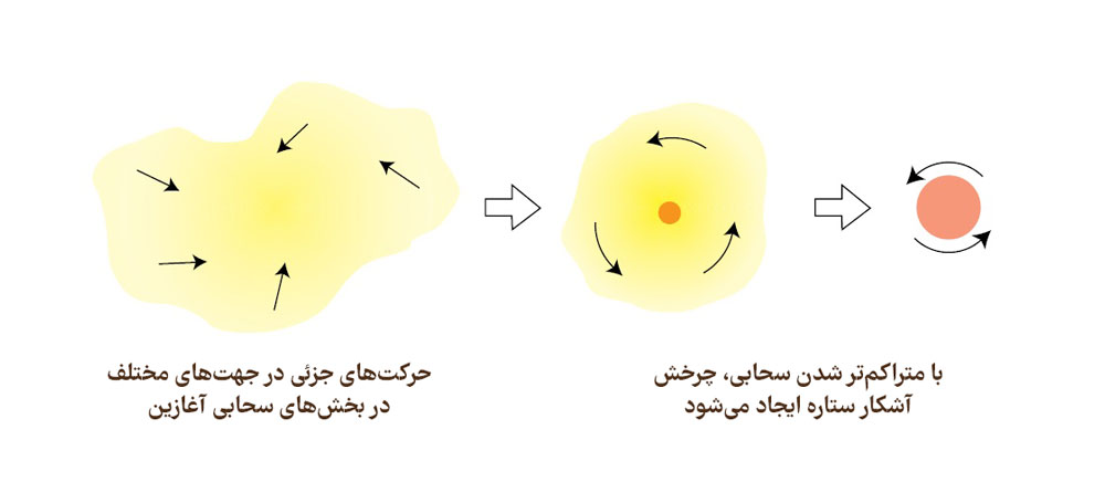 چرا ستارگان می‌چرخند؟