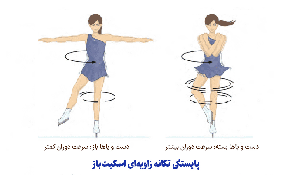 پایستگی تکانه زاویه‌ای