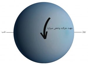 حرکت وضعی اورانوس