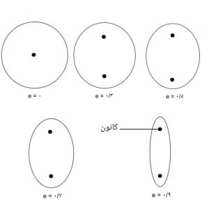 خروج از مرکز بیضی