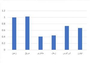 نمودار 2