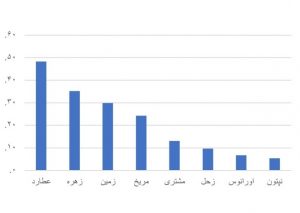 نمودار 3