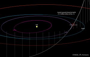 مدار دنباله‌دار لئونارد