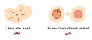 علت گرد بودن ستاره‌ها
