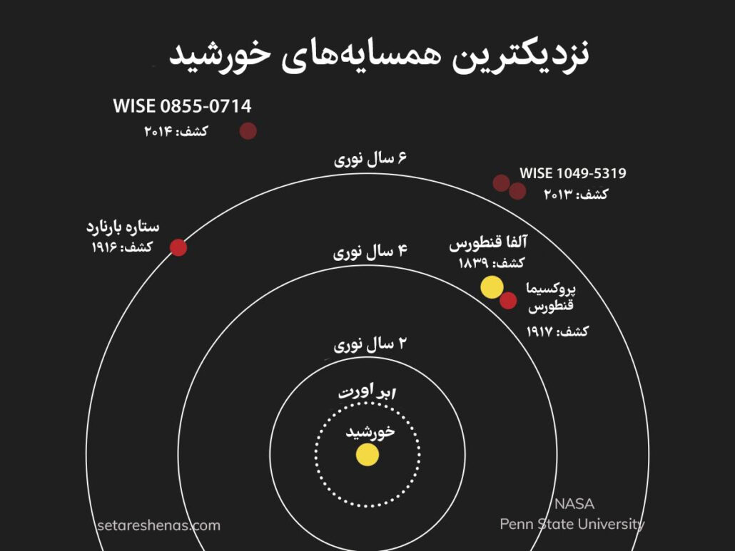 موقعیت نزدیکترین ستاره‌های به خورشید